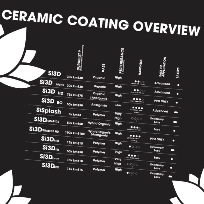 Le tableau « Aperçu des revêtements céramiques » compare différents revêtements céramiques, notamment SI3D et Nanolex SI3D BC, en fonction de la durabilité, du matériau de base, des performances, de la dureté, du niveau dapplication, de la protection et des couches. Le design comprend un motif floral décoratif. - Tekalab